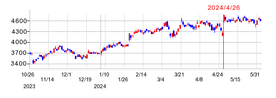 小松製作所の株価チャート